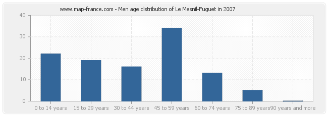 Men age distribution of Le Mesnil-Fuguet in 2007
